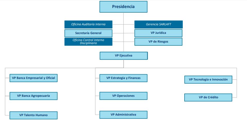 organigrama banco agrario