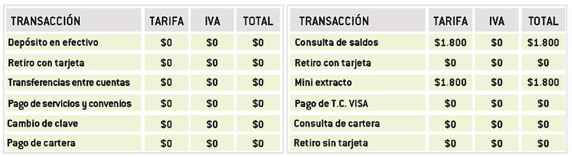 Transacciones corresponsales banco agrario